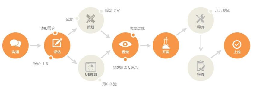 网站开发步骤.jpg PG官网