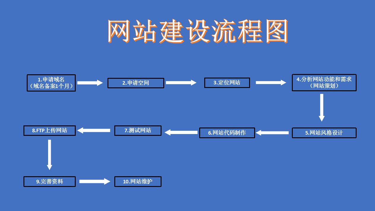 网站建设步骤.jpg PG官网