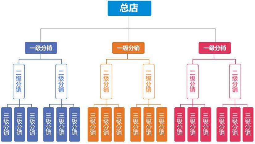 微信三级分销.jpg 成都微信开发