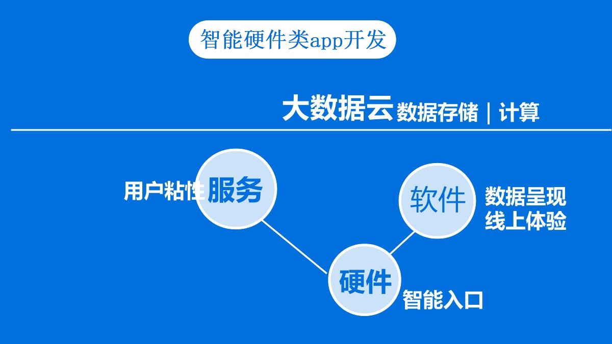 只能硬件App.jpg 成都App开发