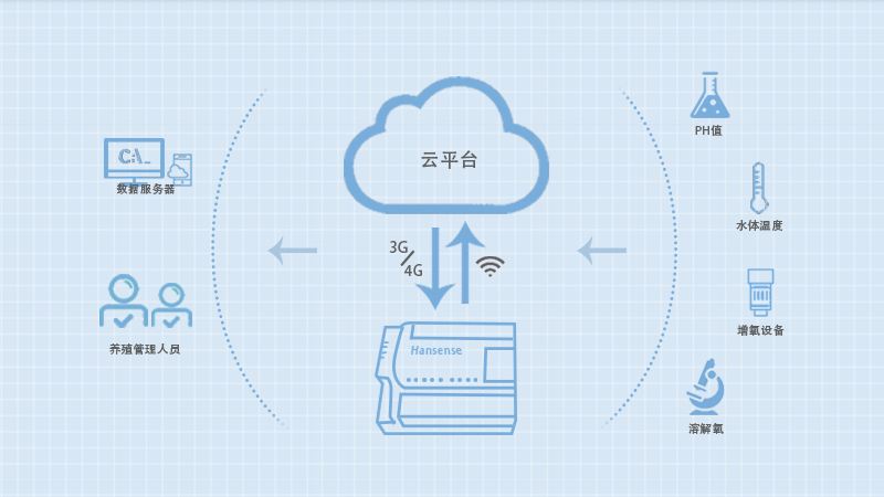 智能养殖App.jpg 成都App开发