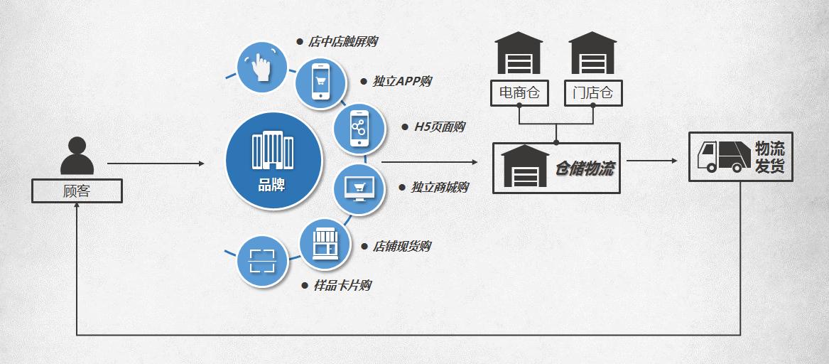 新零售小程序.jpg 成都小程序开发