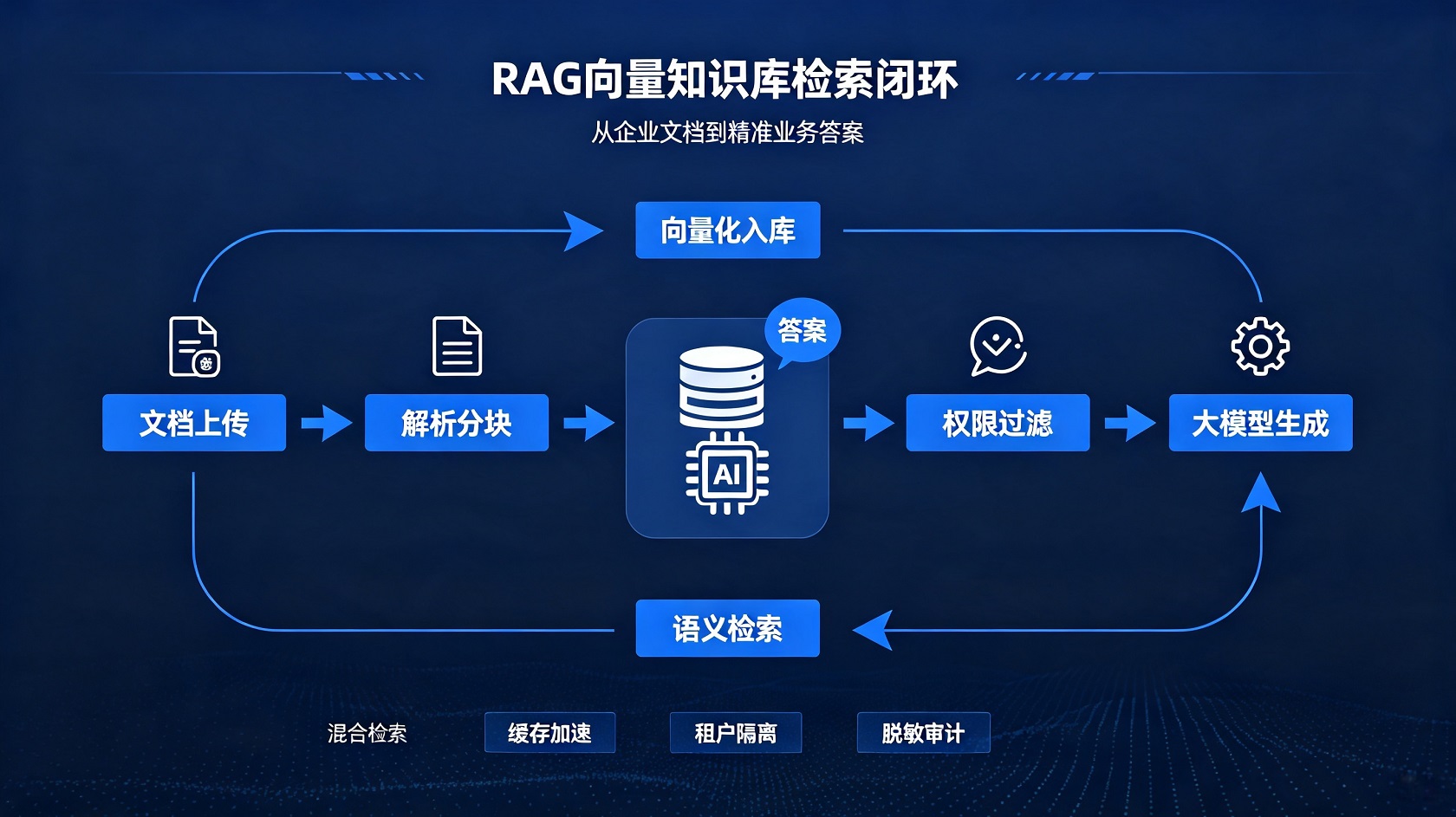 RAG检索流程.jpg PG官网