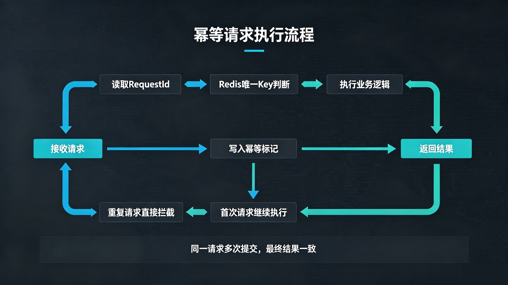 幂等请求执行流程图.jpg PG官网