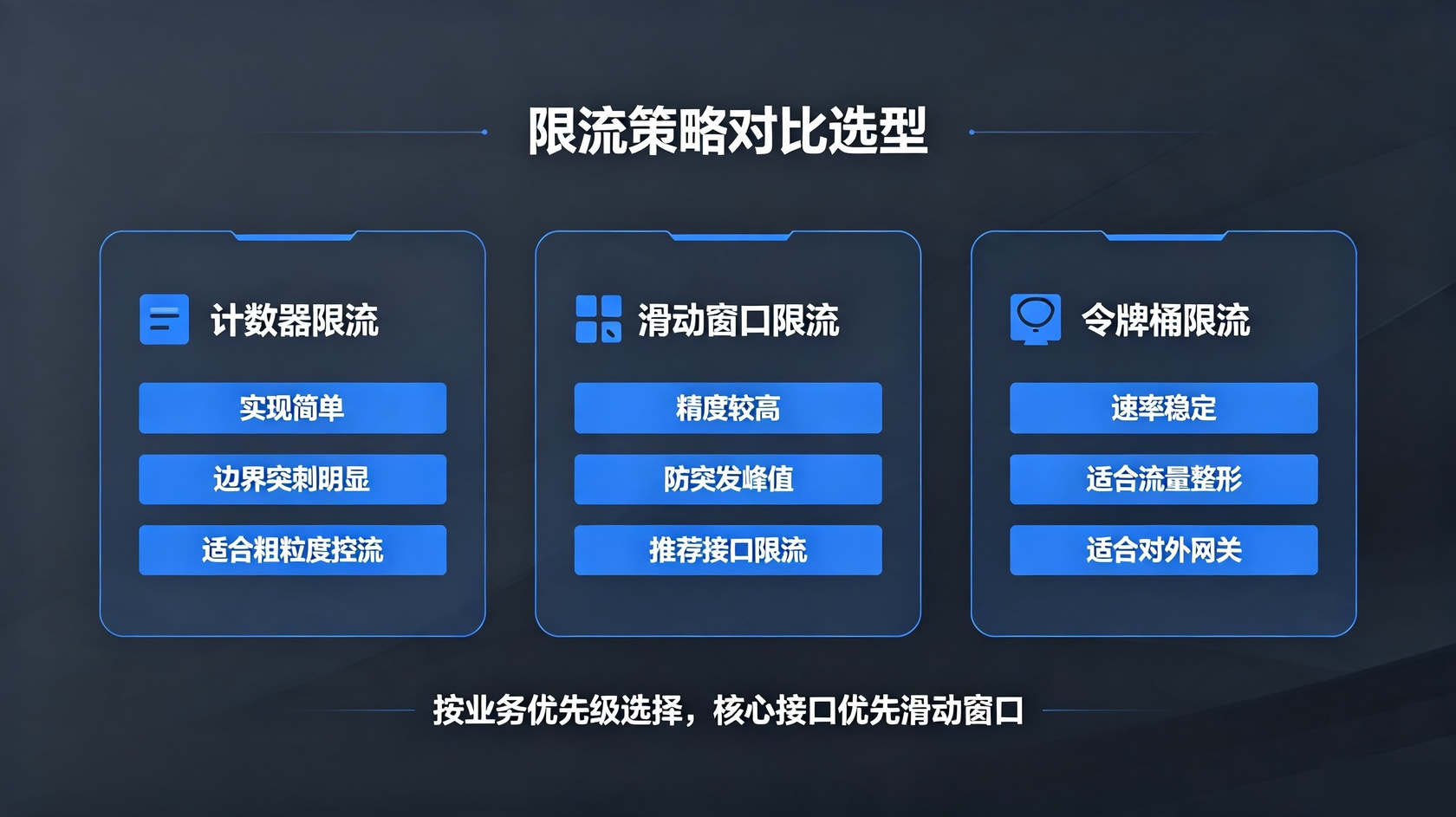 限流策略对比.jpg PG官网