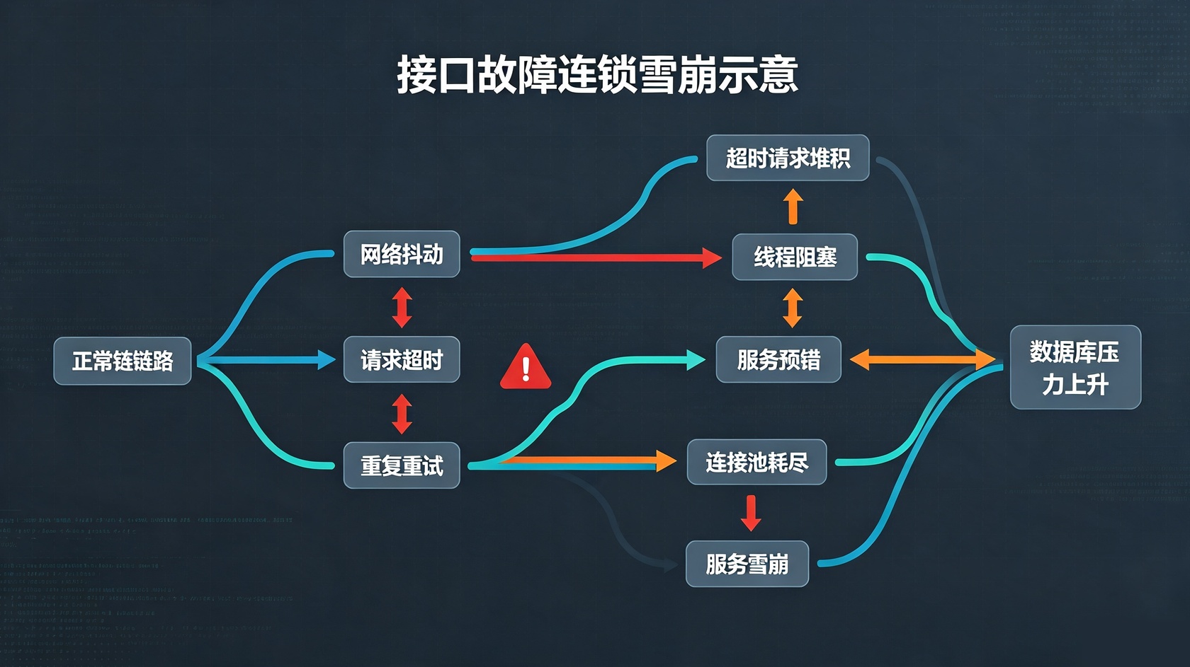 接口故障连锁雪崩.jpg PG官网