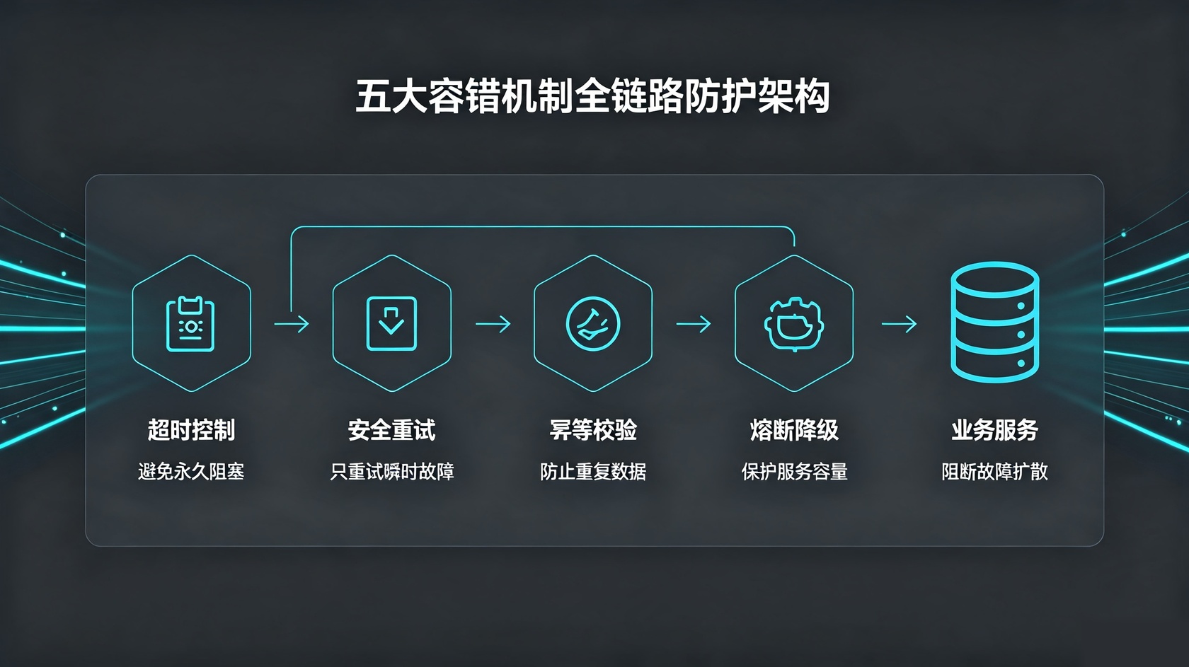 五大容错机制.jpg PG官网