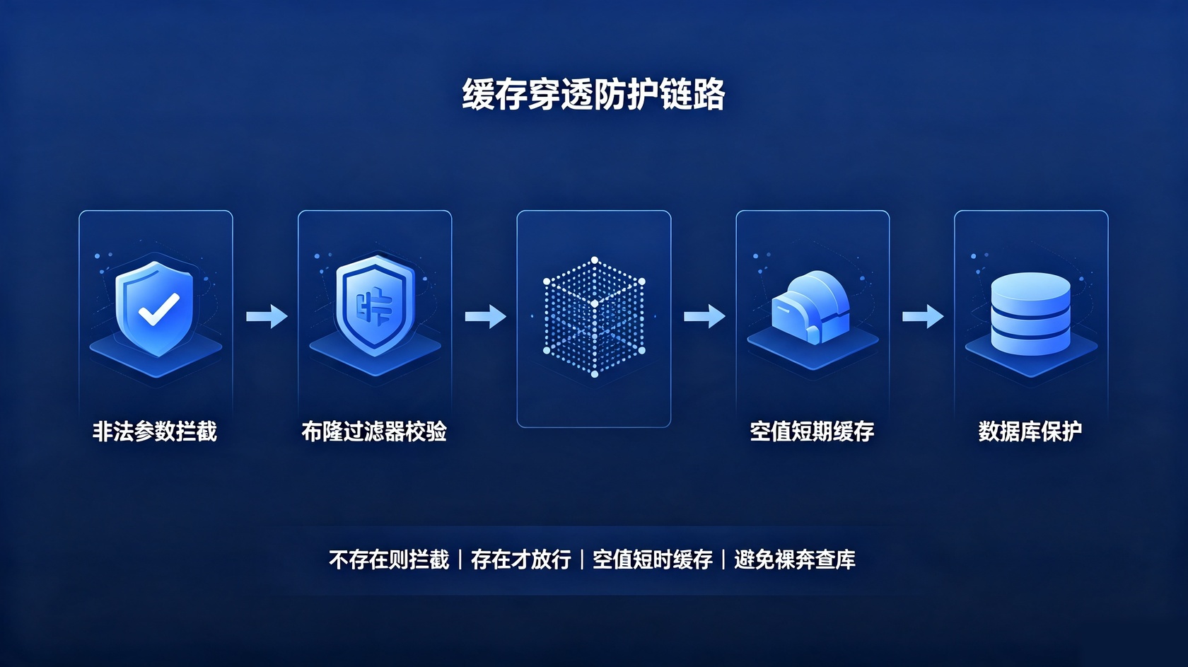 缓存穿透保护链.jpg PG官网