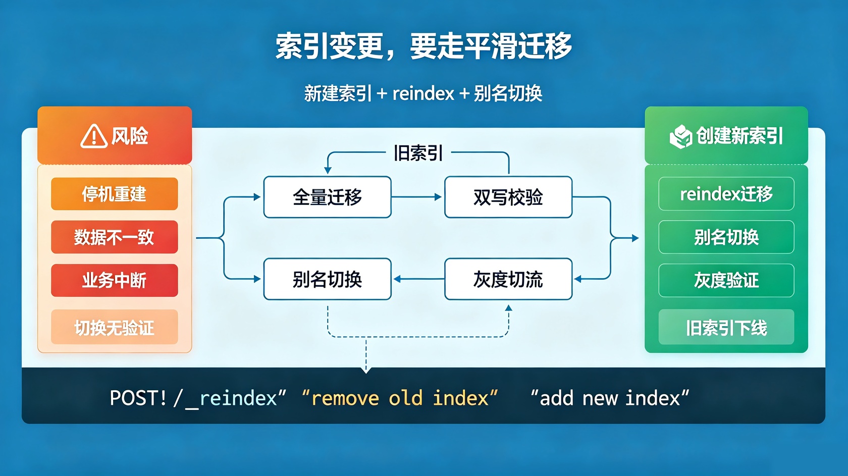 索引变更.jpg PG官网