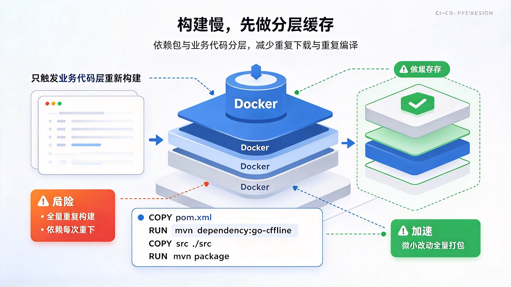 构建速度与依赖.jpg PG官网