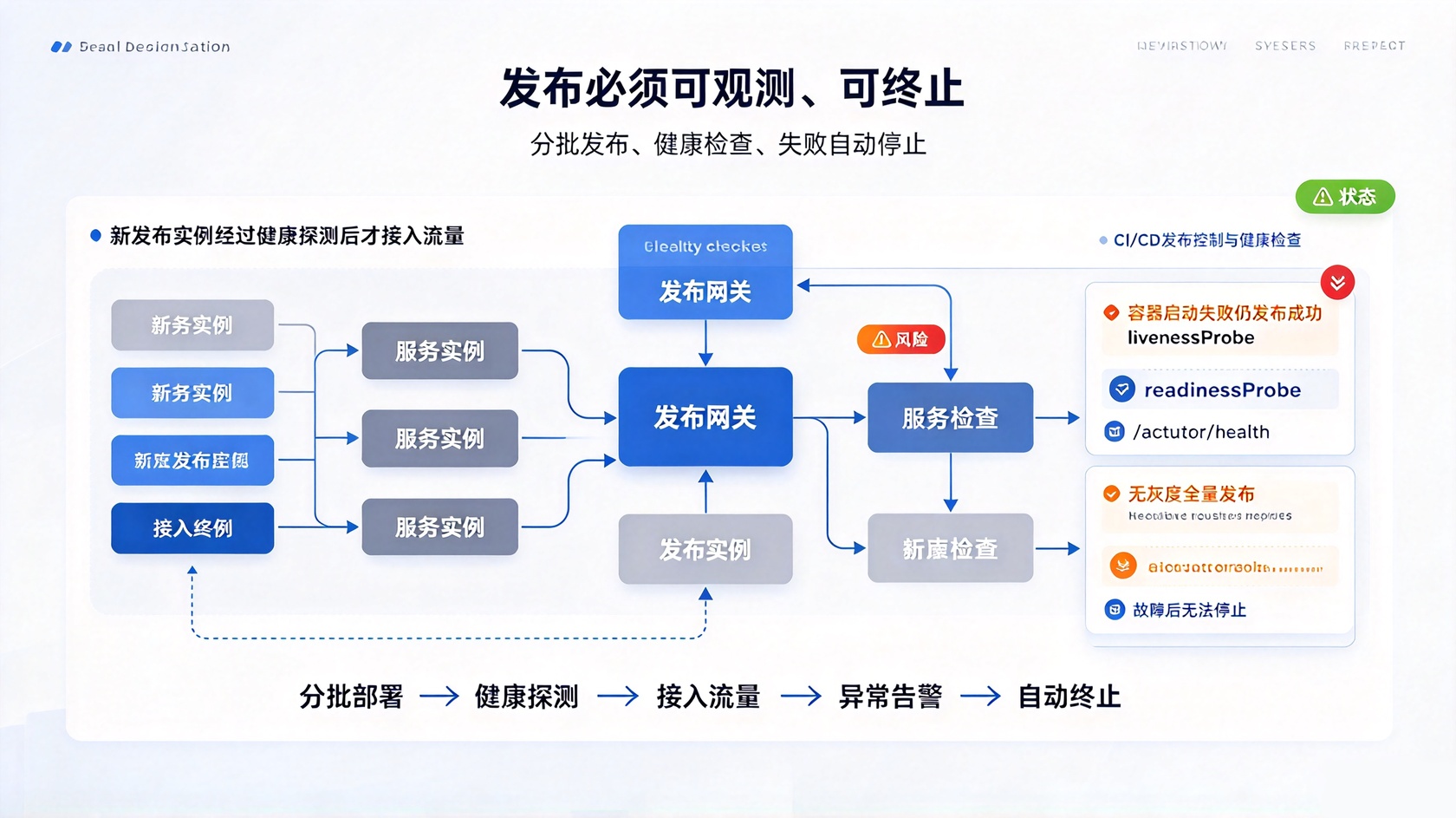 发布控制与健康检查.jpg PG官网