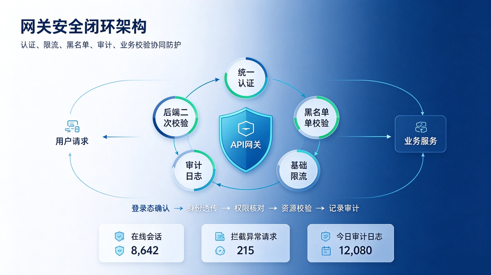 网关安全.jpg PG官网