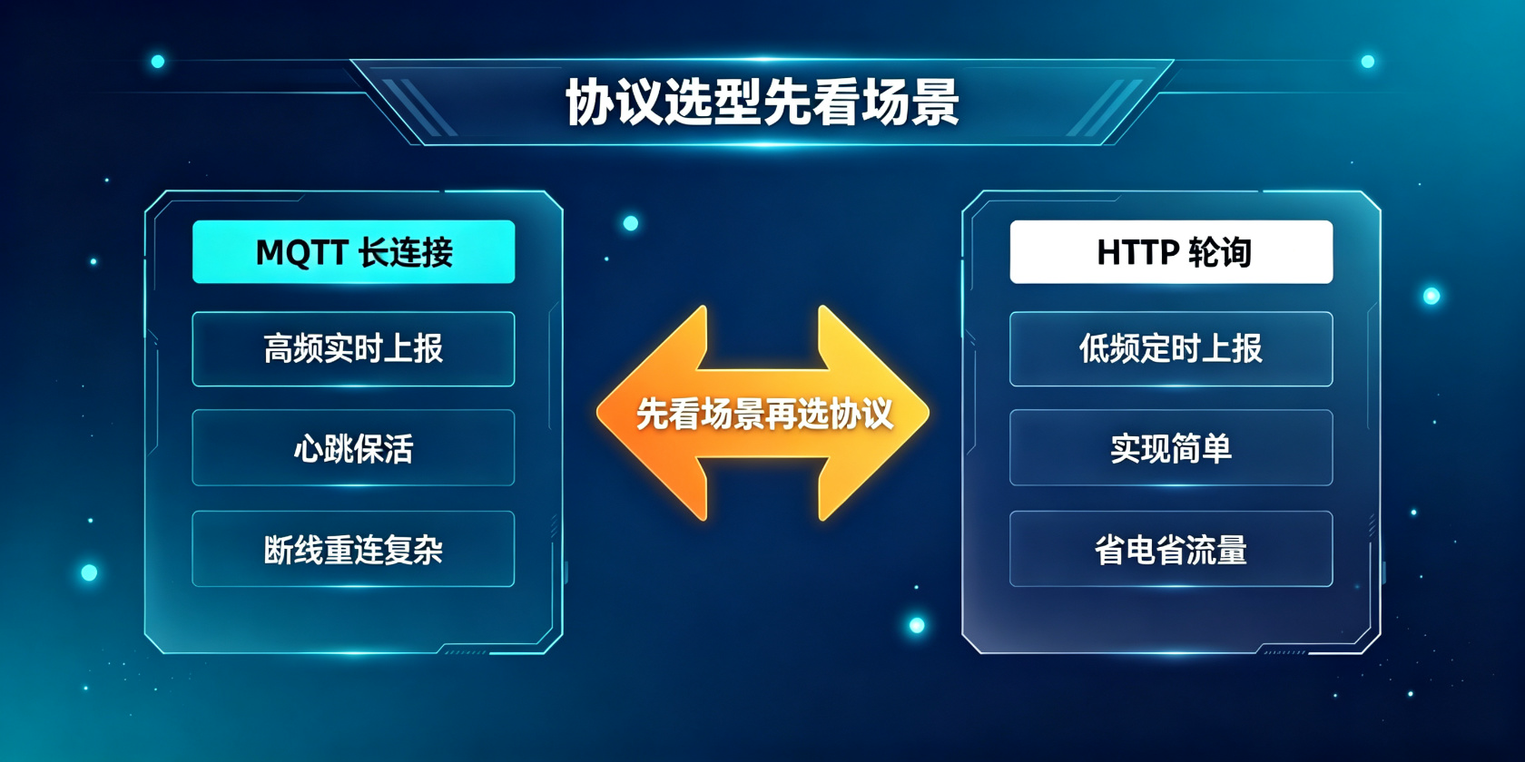 配图-协议选型-MQTT与HTTP对比.jpg PG官网