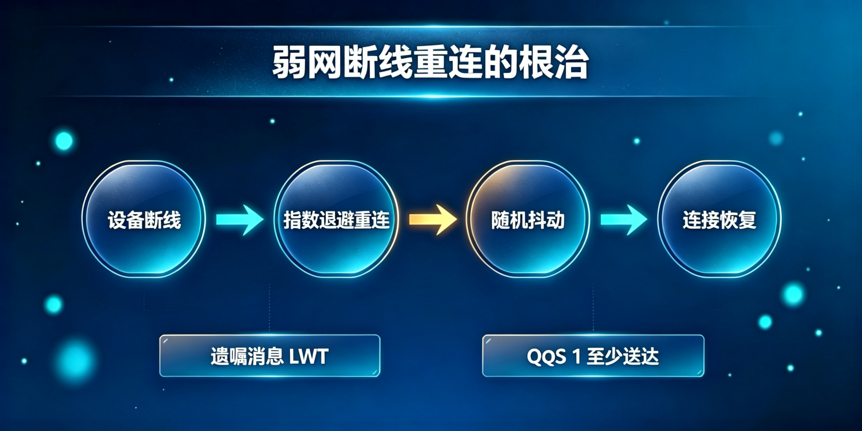 配图-断线重连-指数退避与遗嘱消息.jpg PG官网