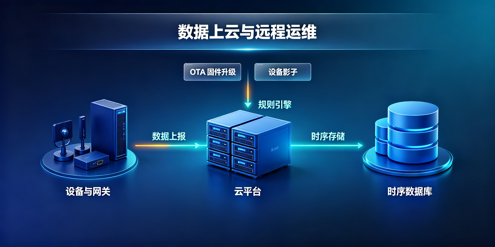 配图-数据上云与远程运维-平台架构.jpg PG官网