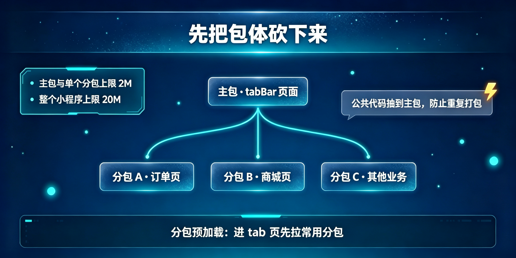 配图-包体优化-分包结构与预加载.jpg PG官网