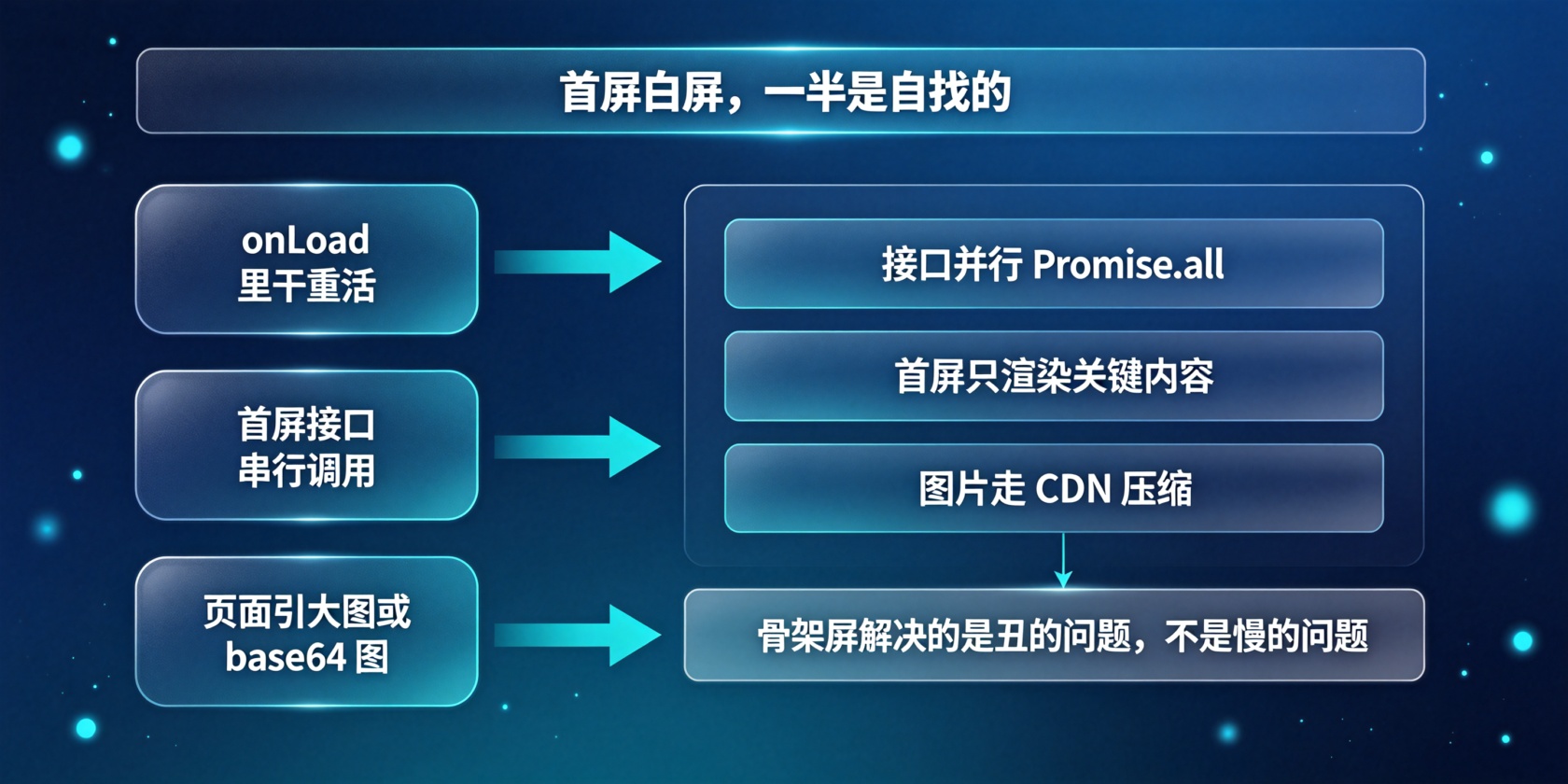 配图-首屏白屏-根因与解法对照.jpg PG官网