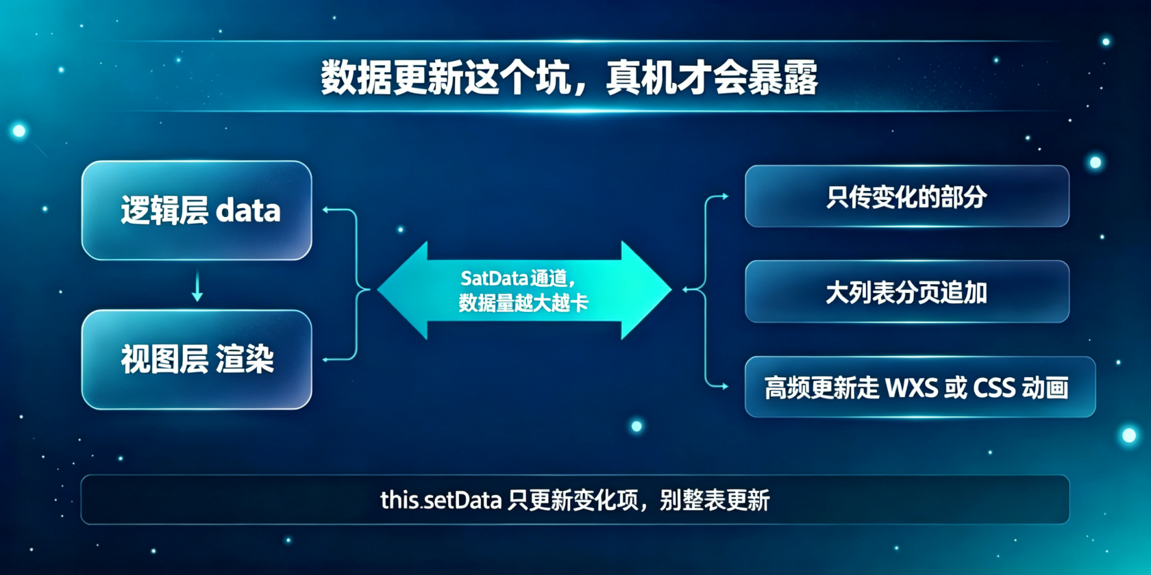 配图-setData优化-通信机制与规则.jpg PG官网