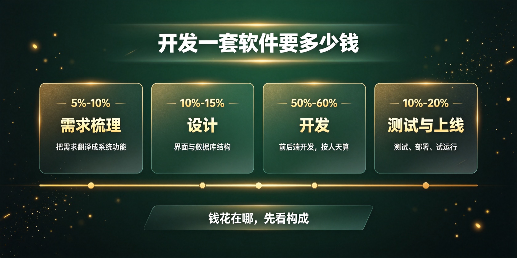 配图-主视觉-软件开发费用构成.jpg PG官网