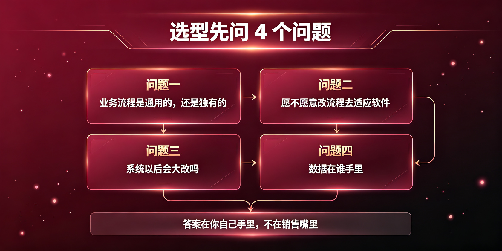 配图-选型四问-判断标准.jpg PG官网