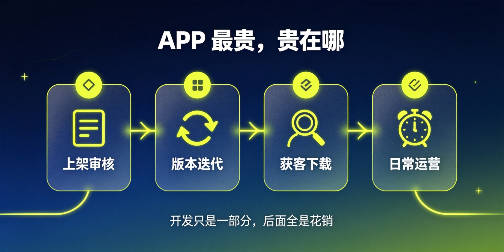 配图-APP成本-贵在四件事.jpg PG官网
