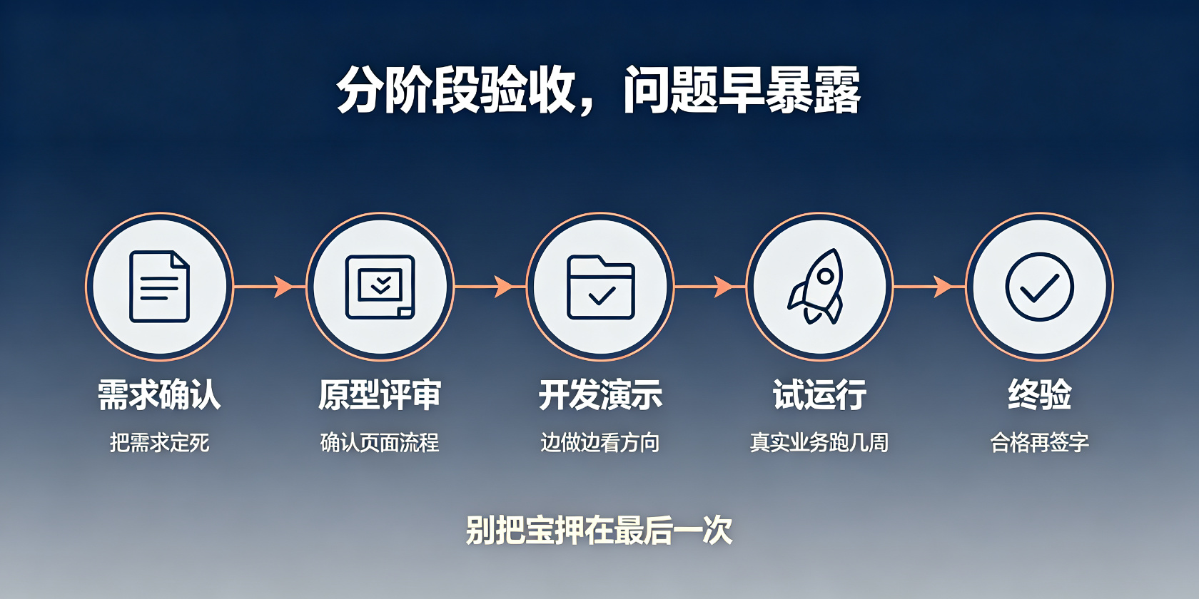 配图-分阶段验收-五个节点.jpg PG官网