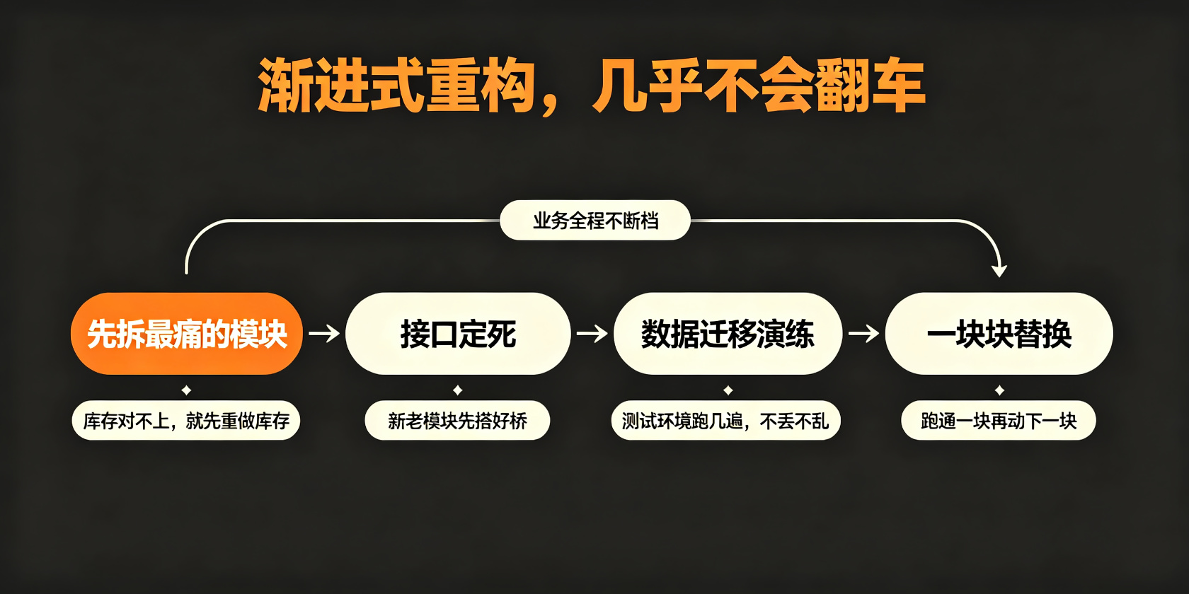 配图-渐进式-先拆最痛模块.jpg PG官网