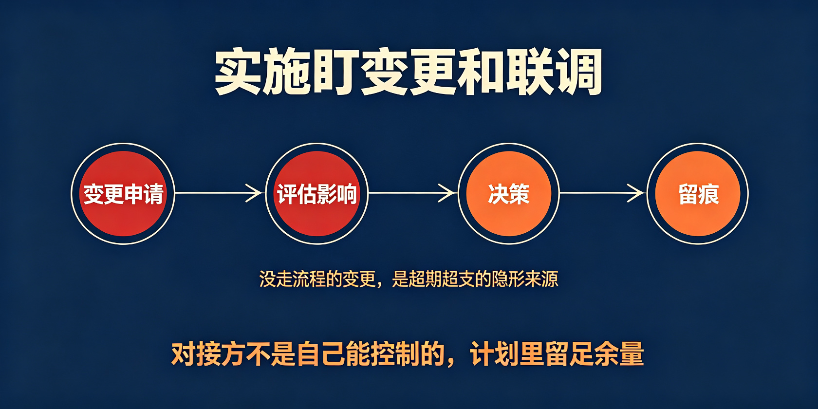 配图-变更联调-控制点.jpg PG官网