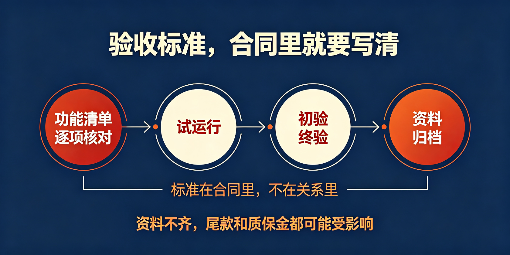配图-验收归档-初验终验.jpg PG官网