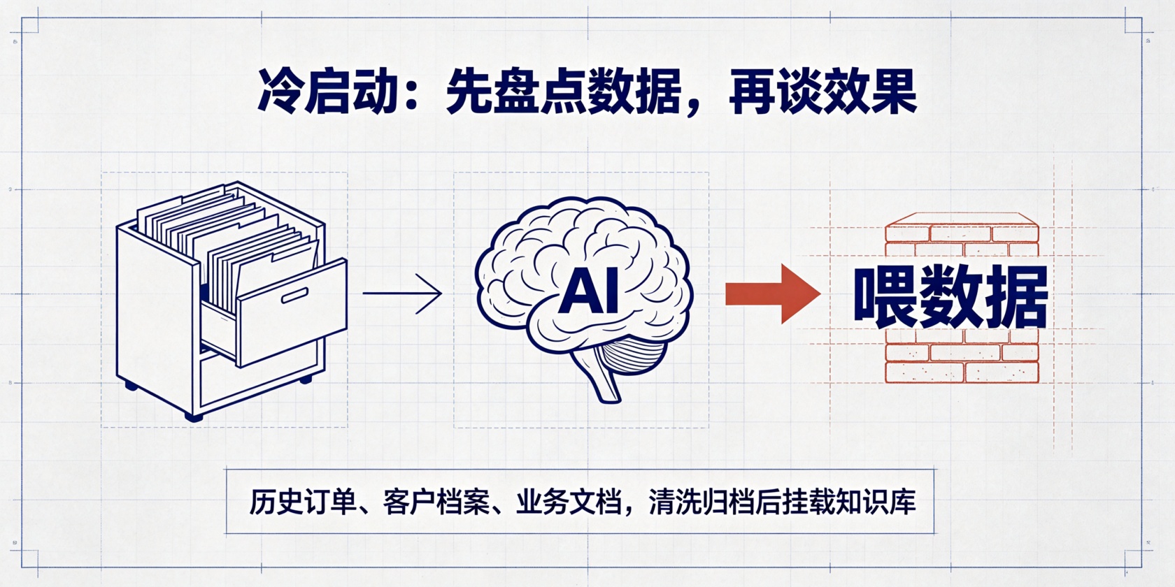 配图-冷启动-数据喂给AI.jpg PG官网