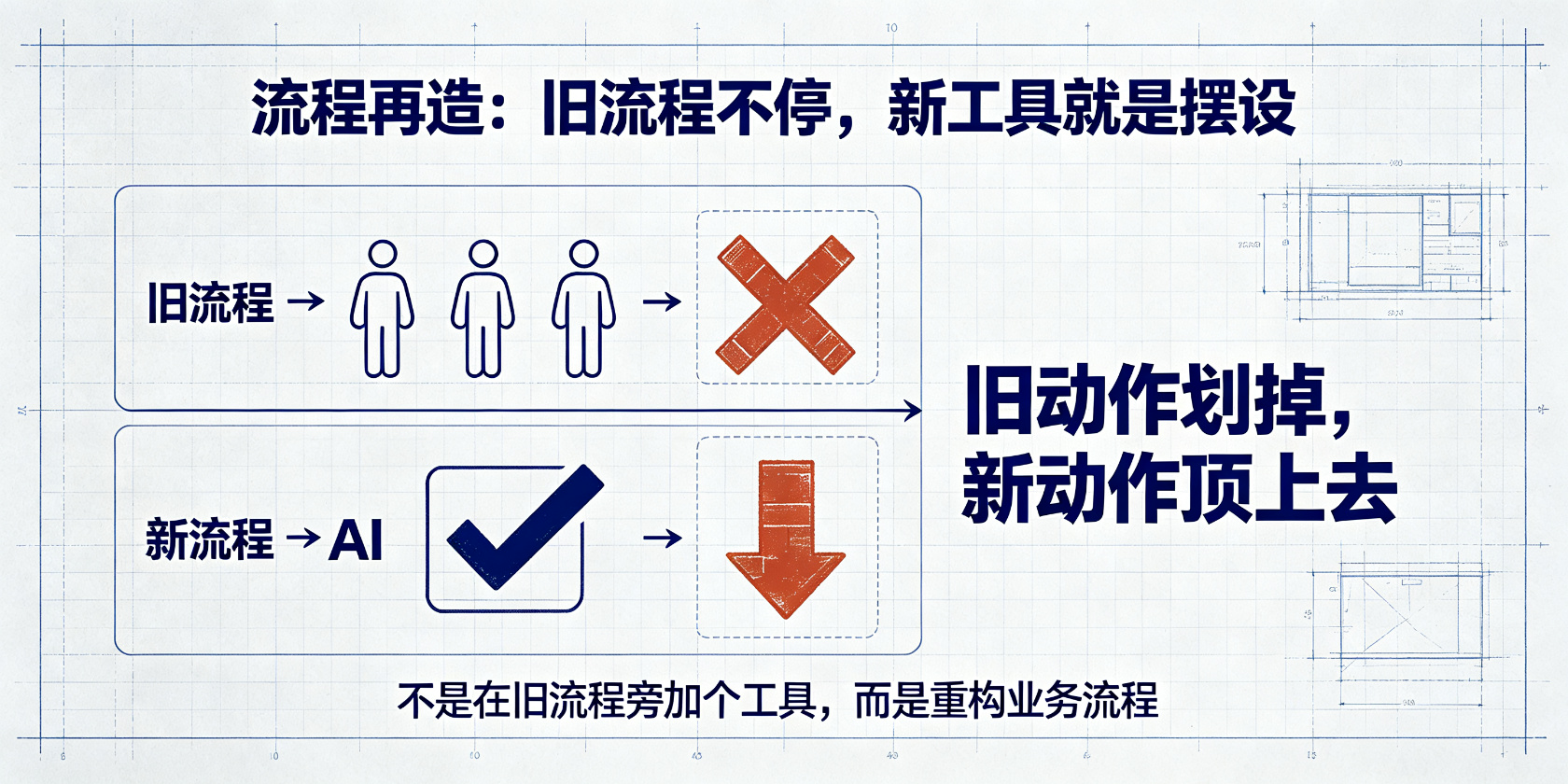 配图-流程再造-旧动作划掉.jpg PG官网