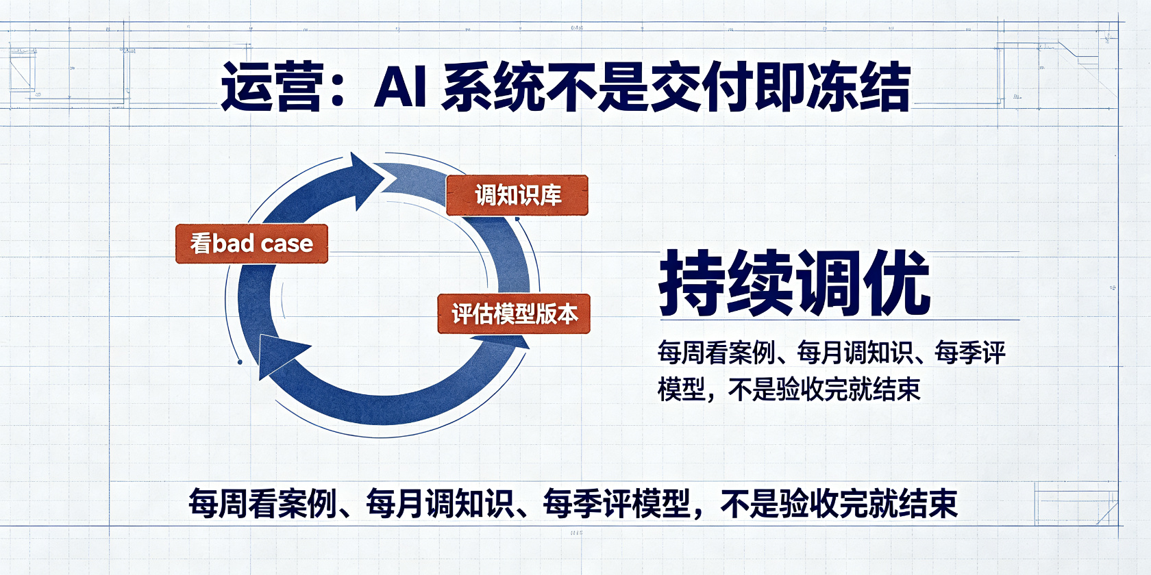 配图-运营-持续调优循环.jpg PG官网