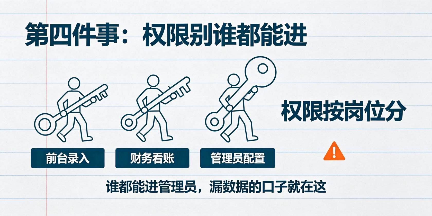 配图-权限-按岗位分级.jpg PG官网
