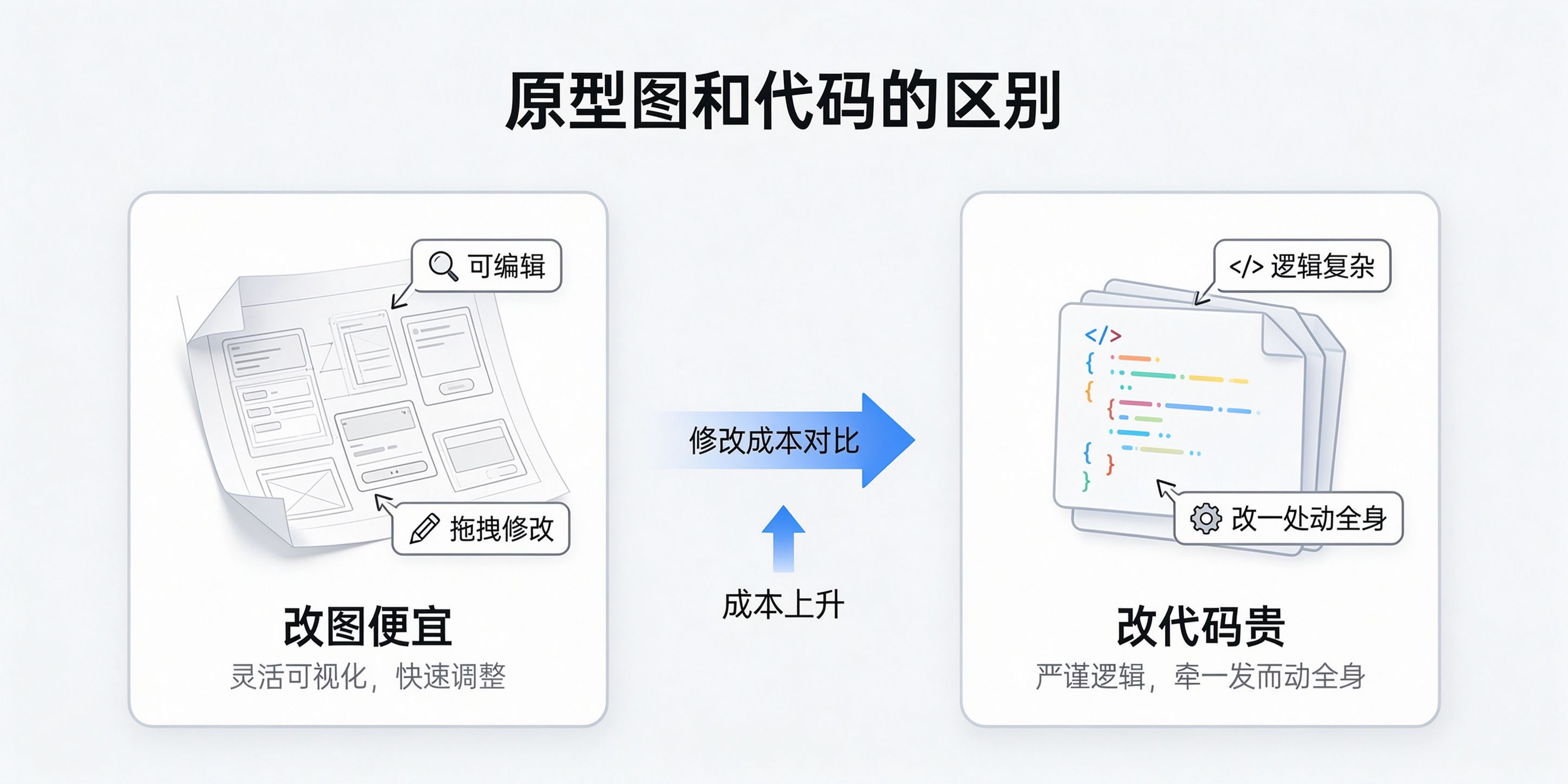 配图-改图便宜vs改代码贵.jpg PG官网