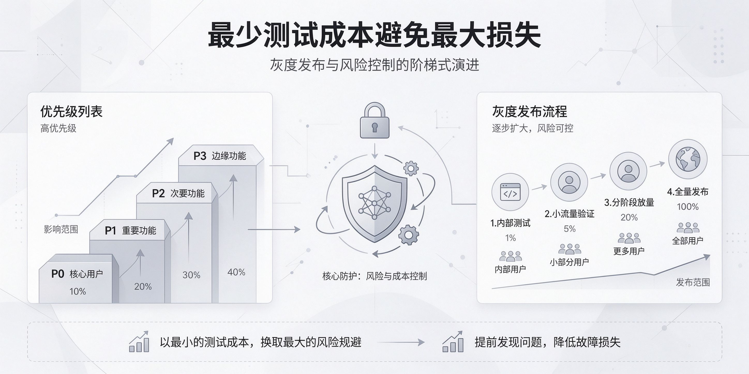 配图-最少测试成本避免最大损失.jpg PG官网