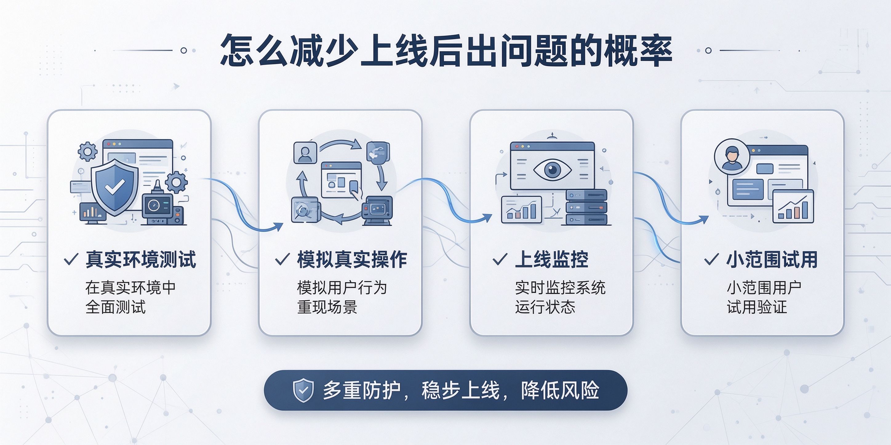 配图-怎么减少上线后出问题的概率.jpg PG官网
