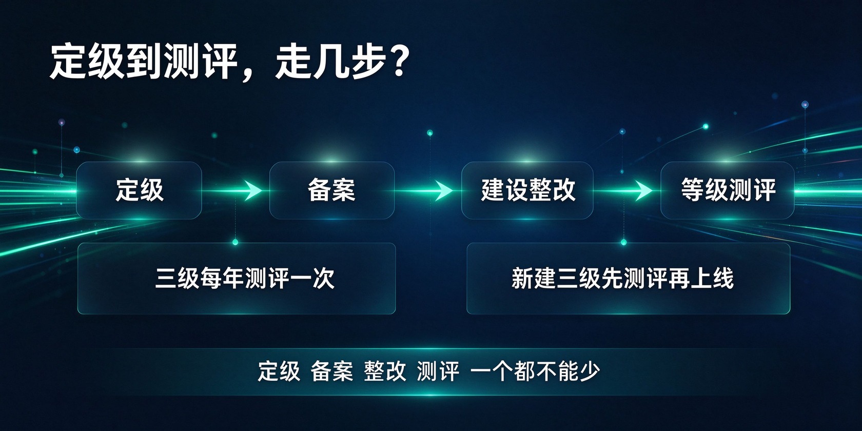 03-定级到测评走几步.jpg PG官网