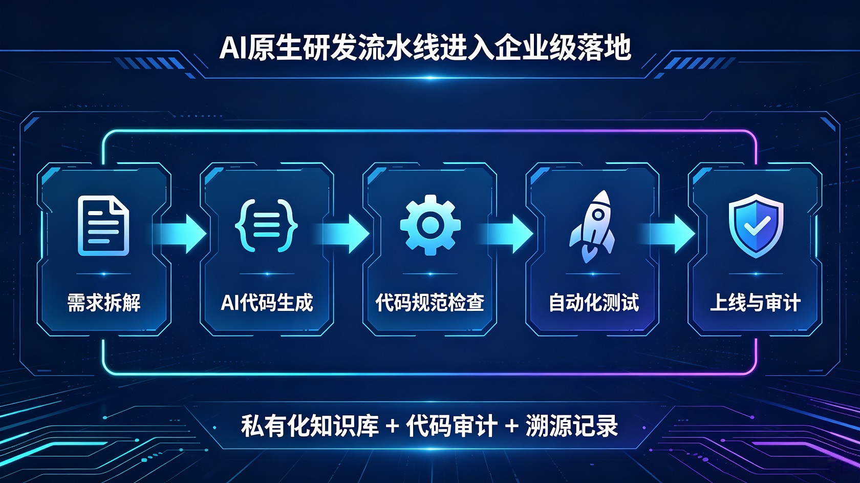 AI 研发流水线图.jpg PG官网