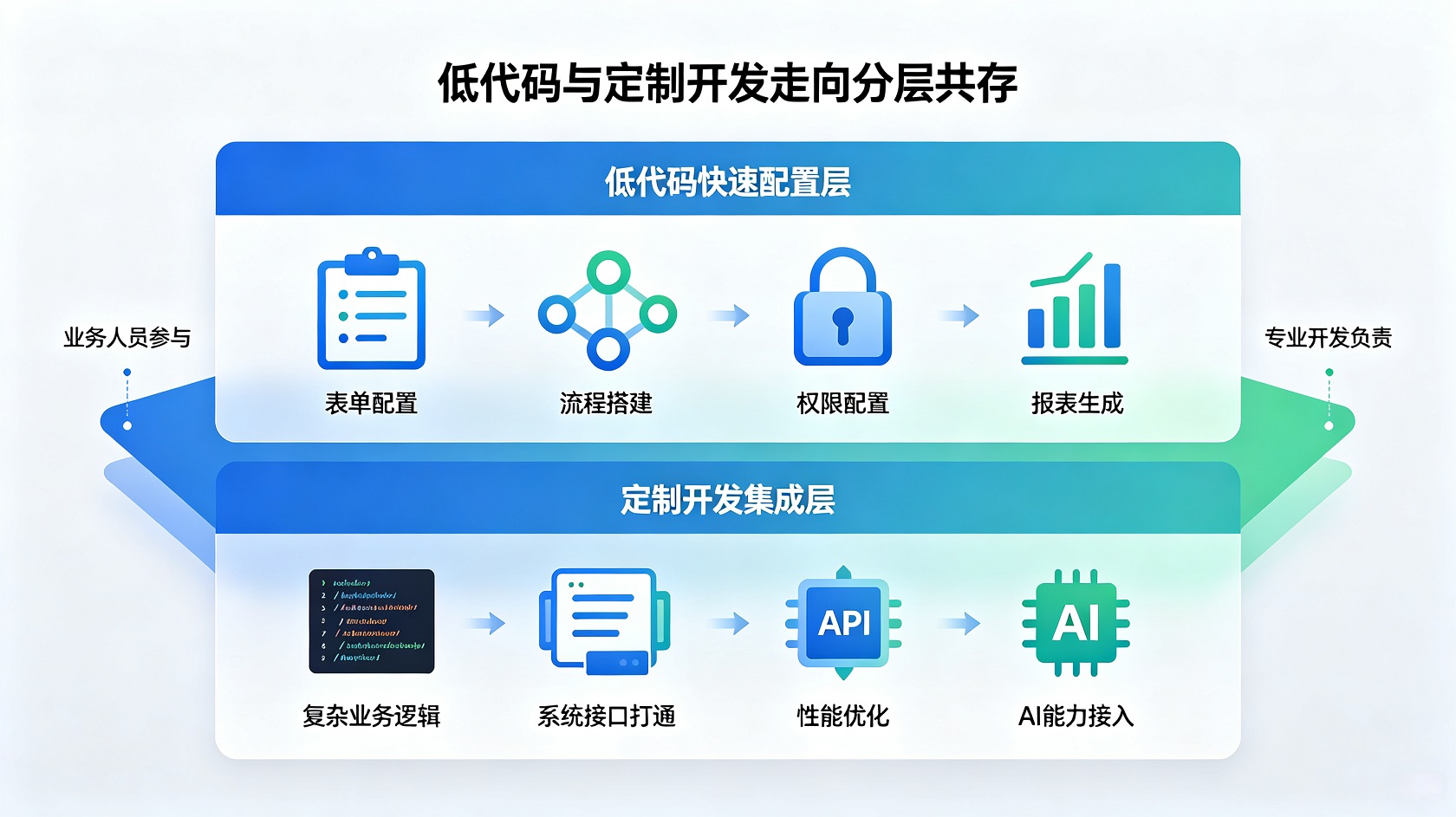 低代码与定制开发分层模型图.jpg PG官网