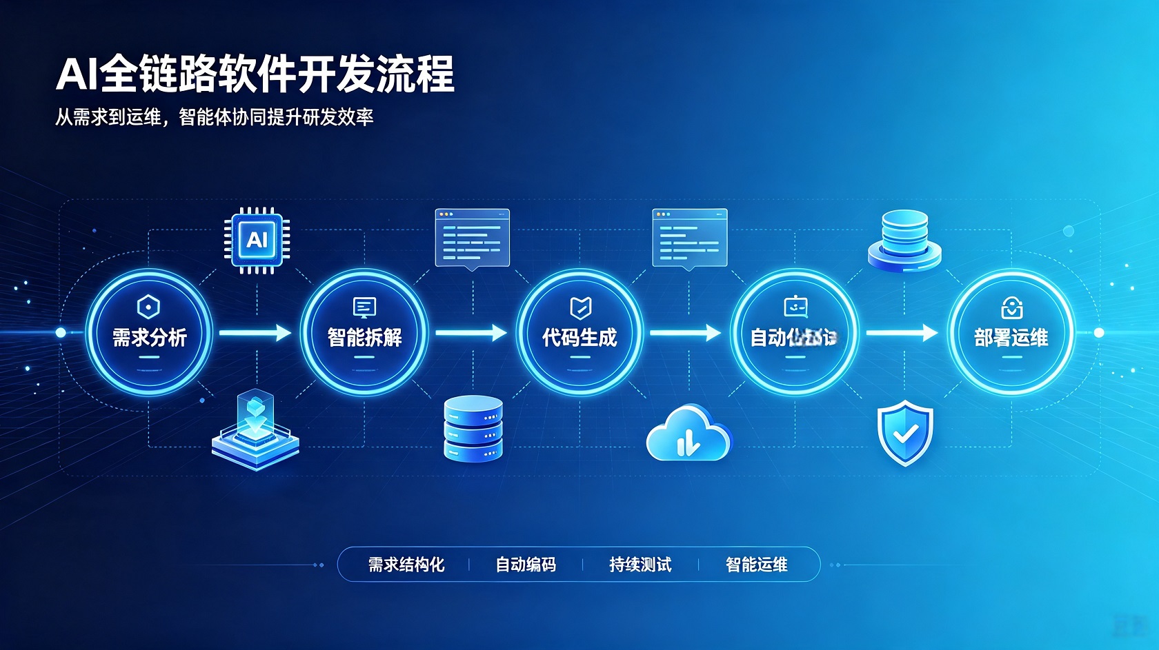 AI 全链路软件开发流程架构图.jpg PG官网