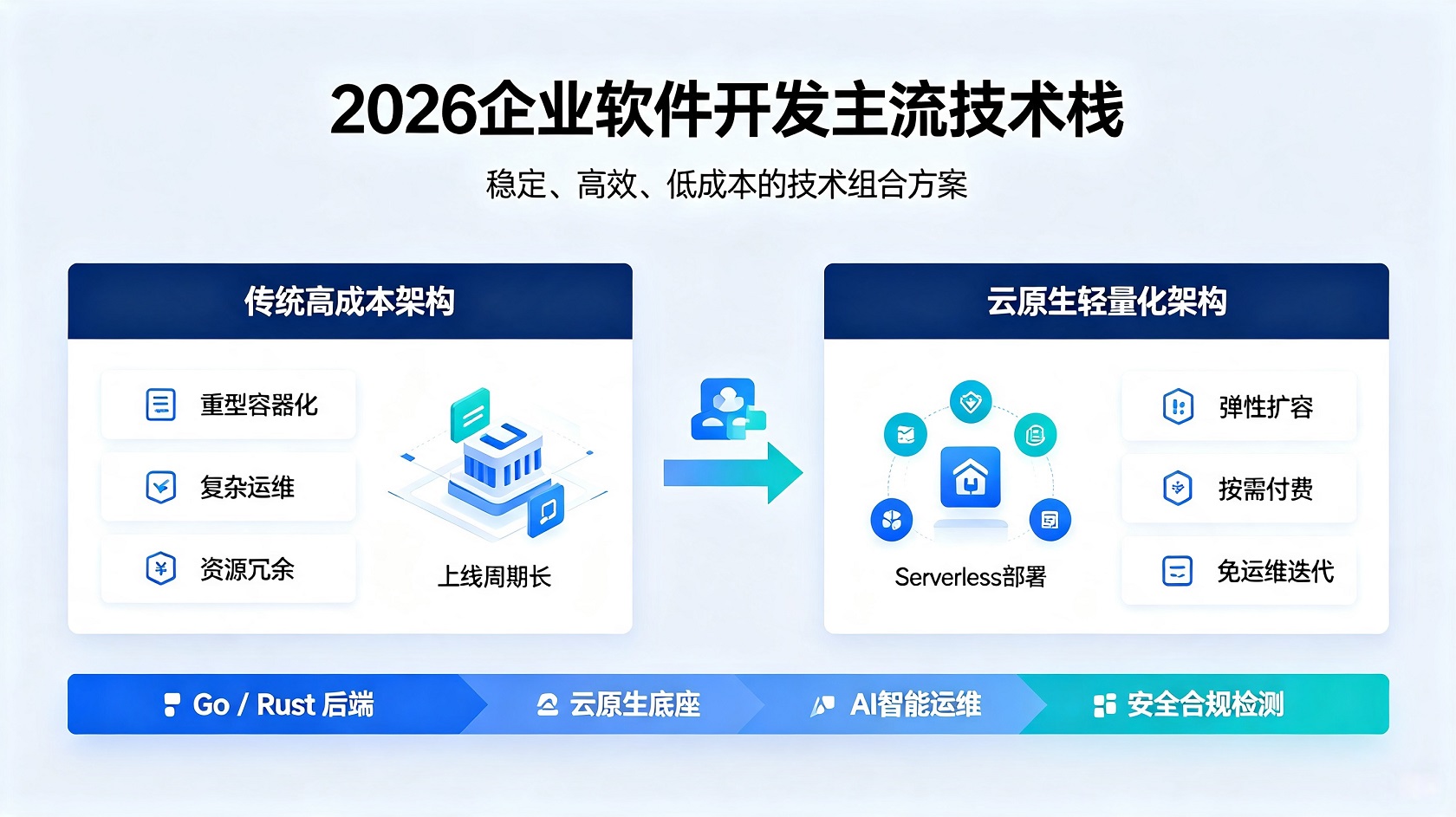 2026 企业软件开发主流技术栈对比图.jpg PG官网