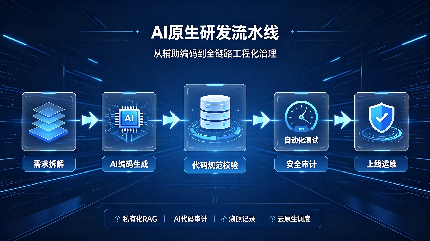 AI研发流水线.jpg PG官网