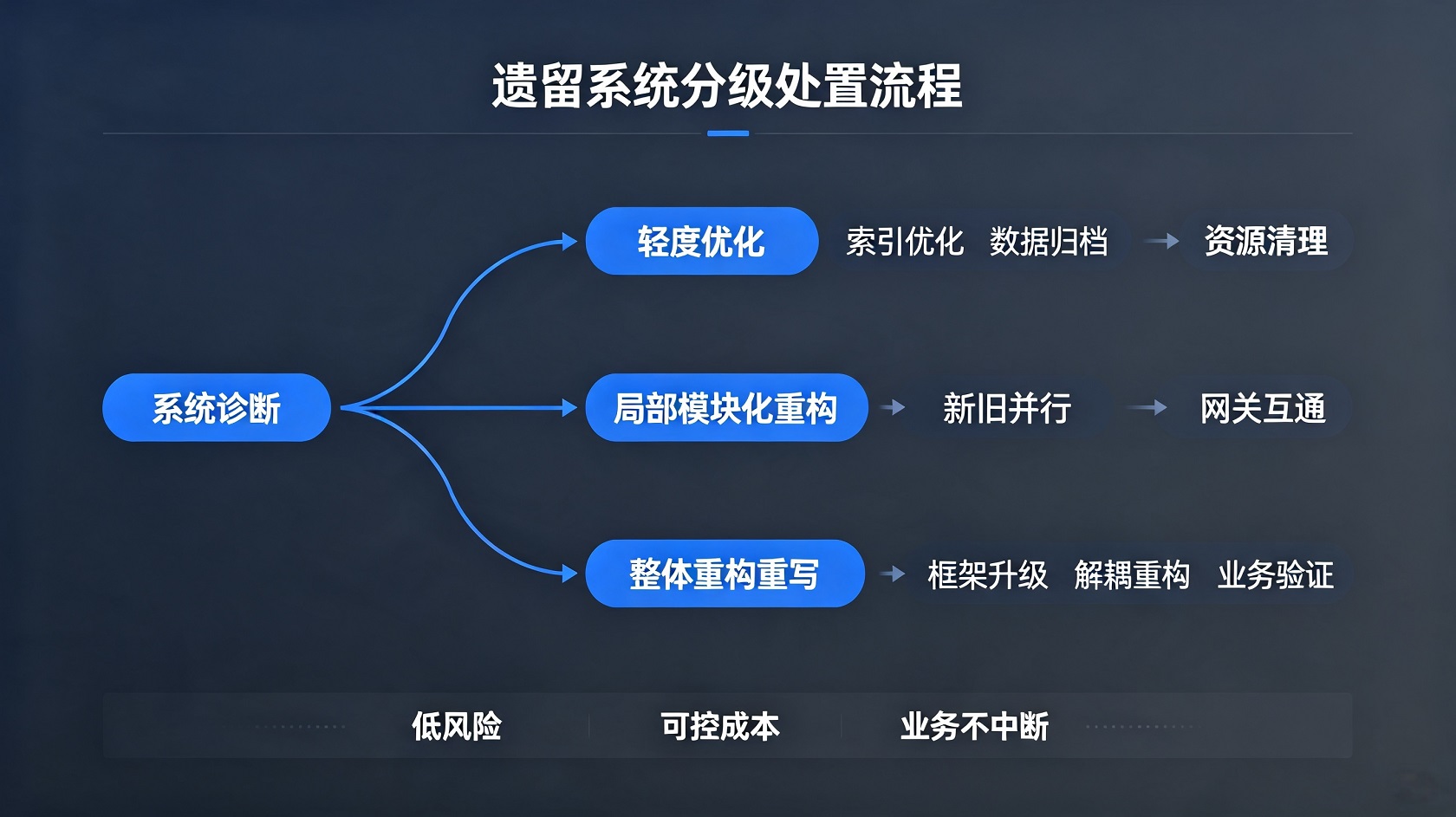 分级处理方案.jpg PG官网