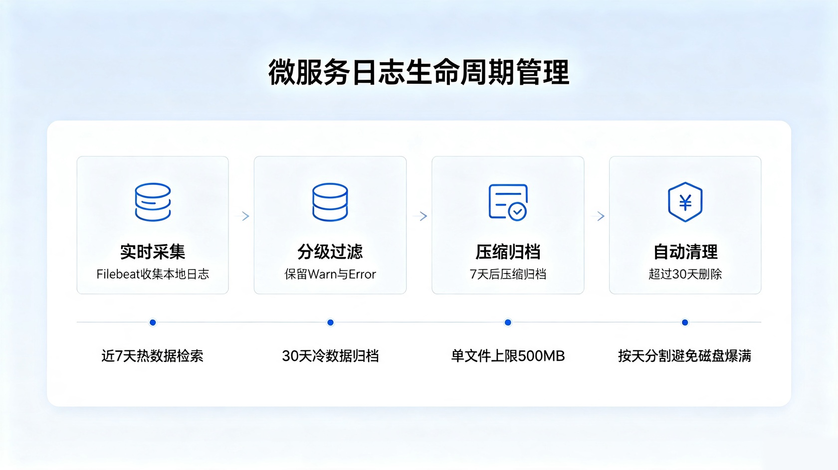 日志生命周期.jpg PG官网
