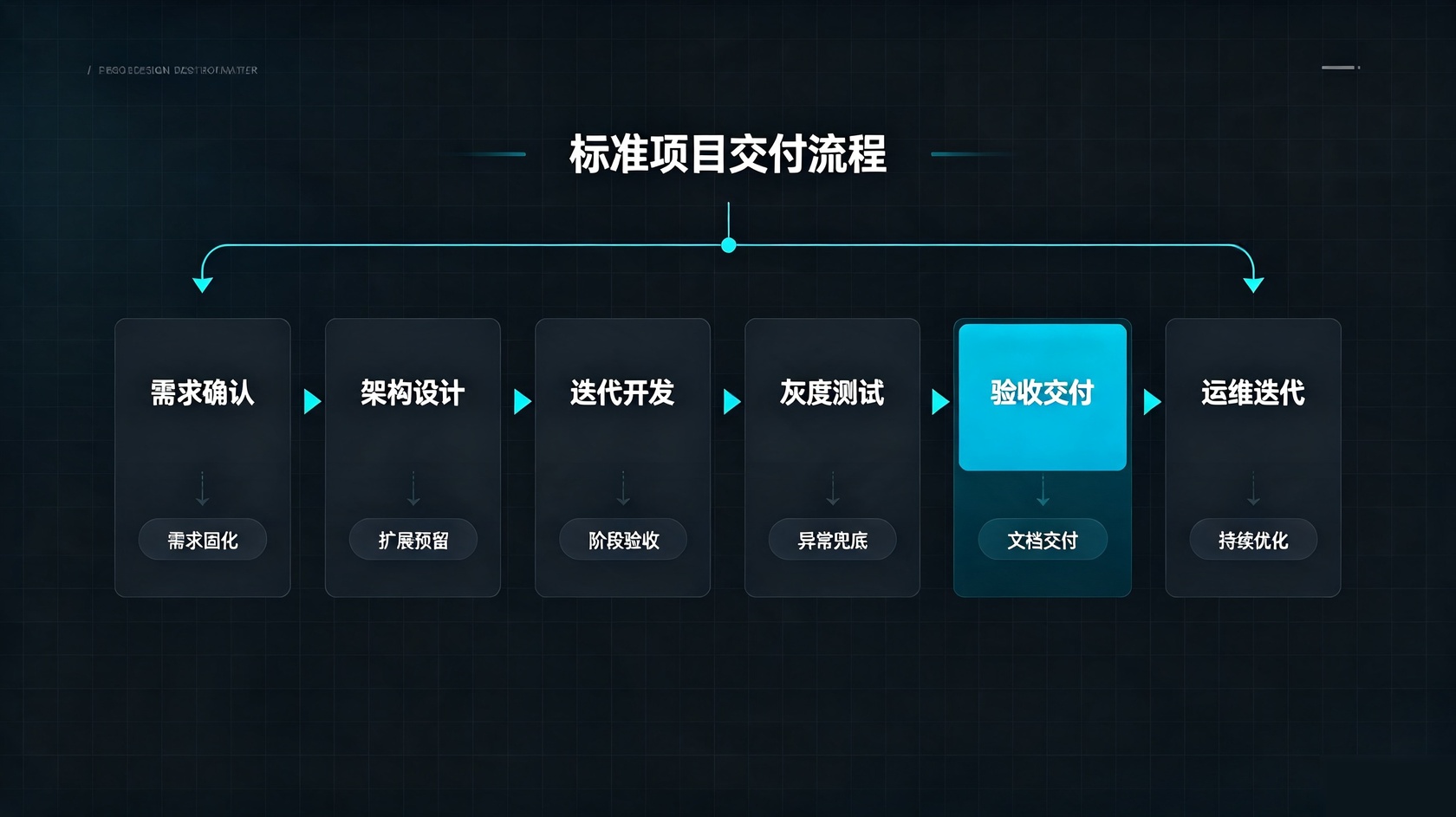 标准项目交付流程.jpg PG官网
