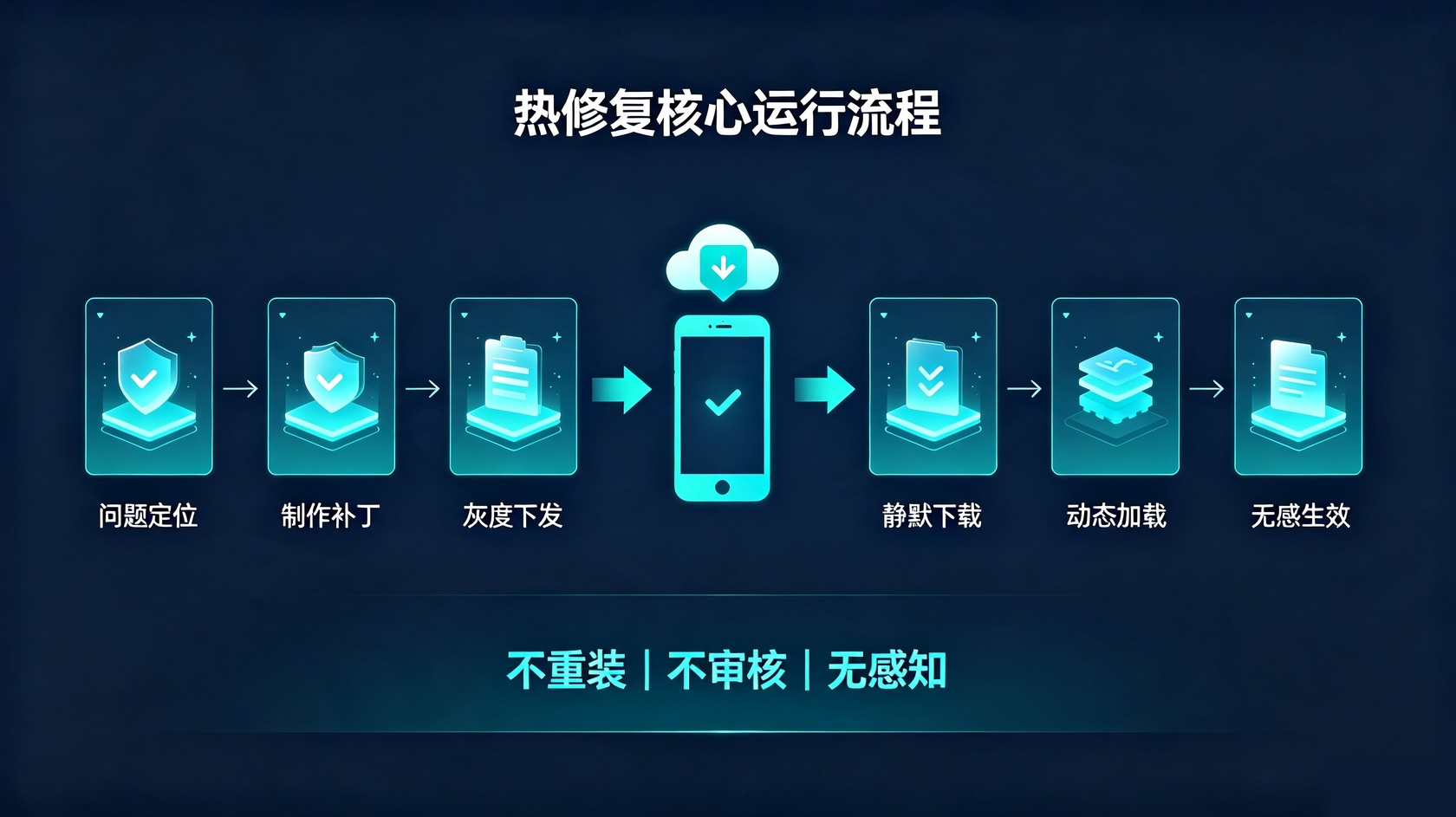 热修复运行流程.jpg PG官网