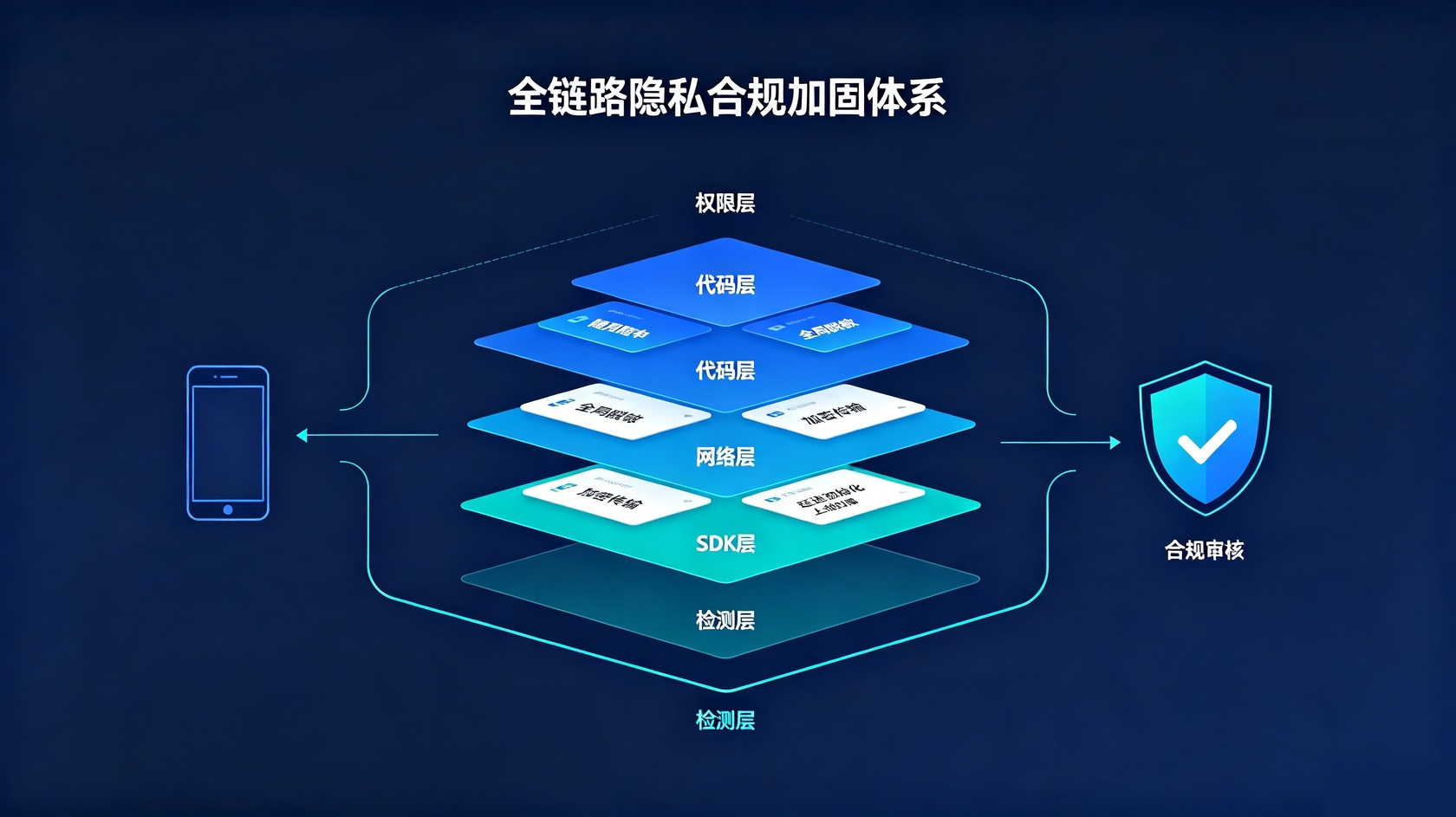 全链路合规体系.jpg PG官网