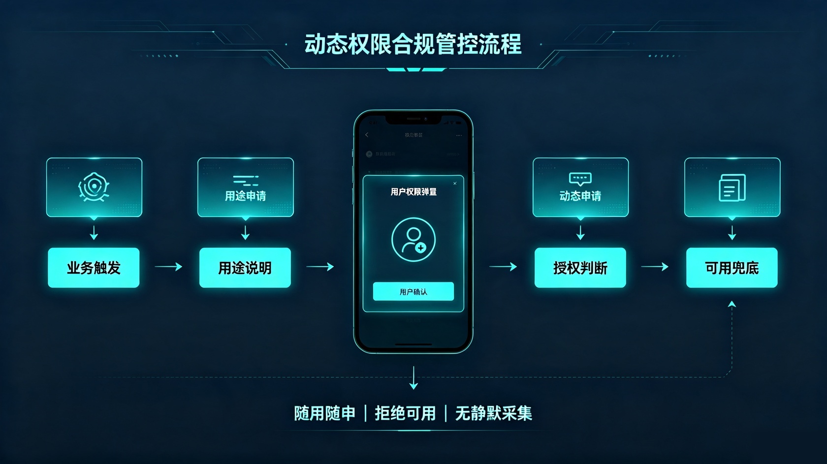 动态权限合规管控.jpg PG官网