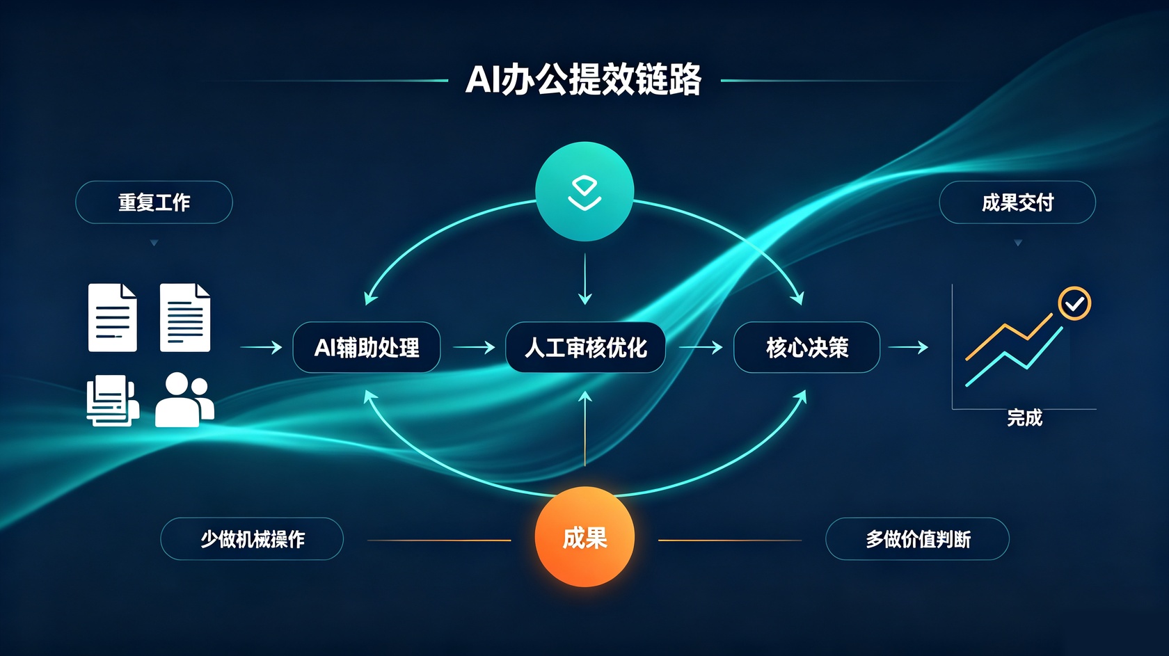 AI办公提效链路.jpg PG官网