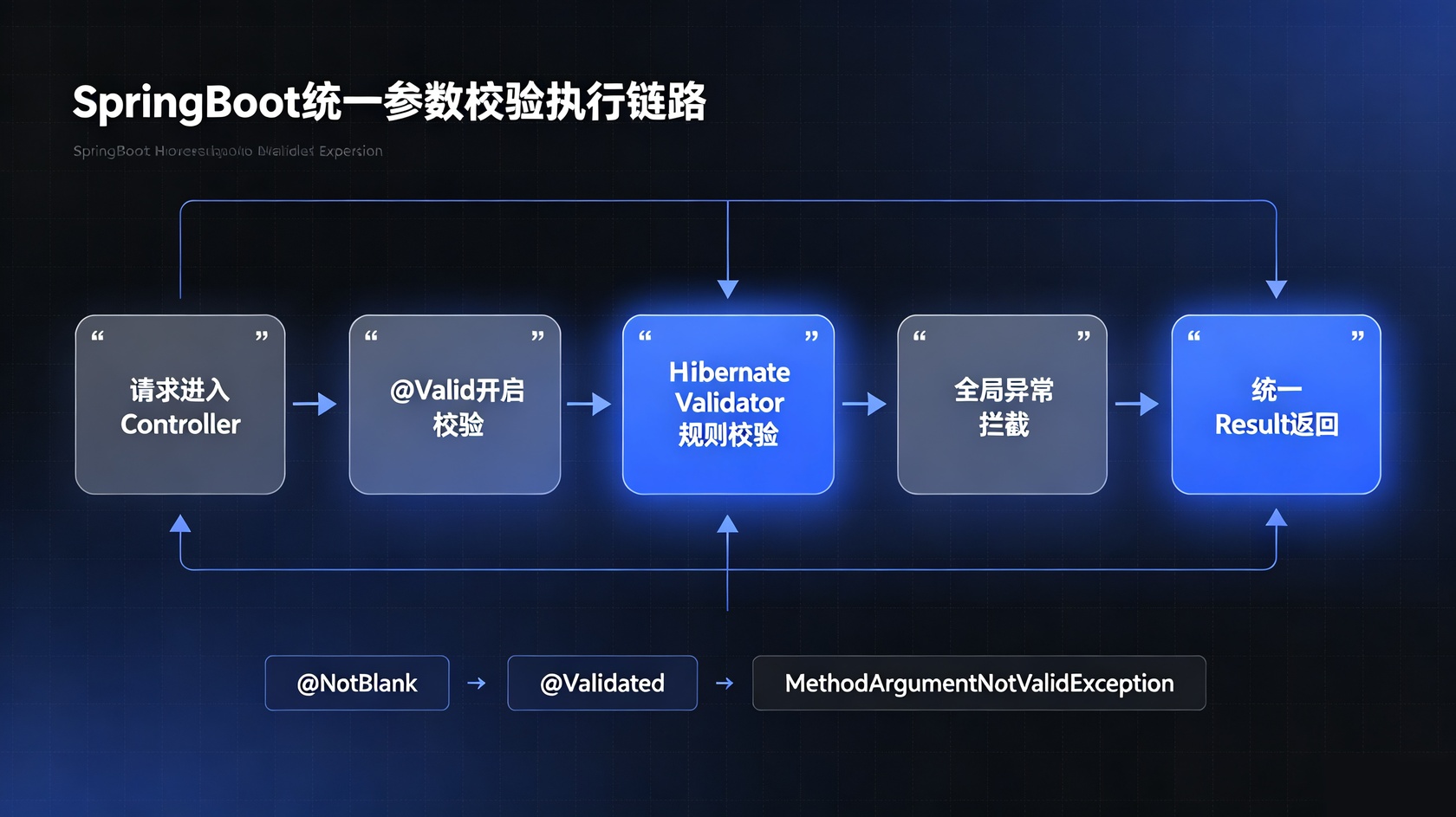 参数校验执行链路.jpg PG官网